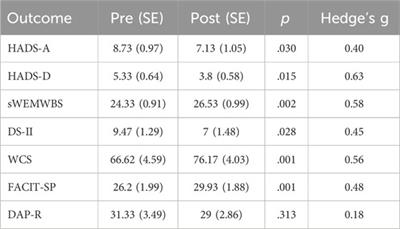 Observational cohort study of a group-based VR program to improve mental health and wellbeing in people with life-threatening illnesses